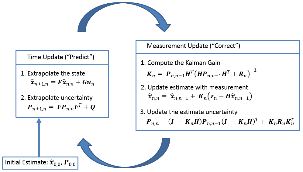 Kalman Filter Equations
