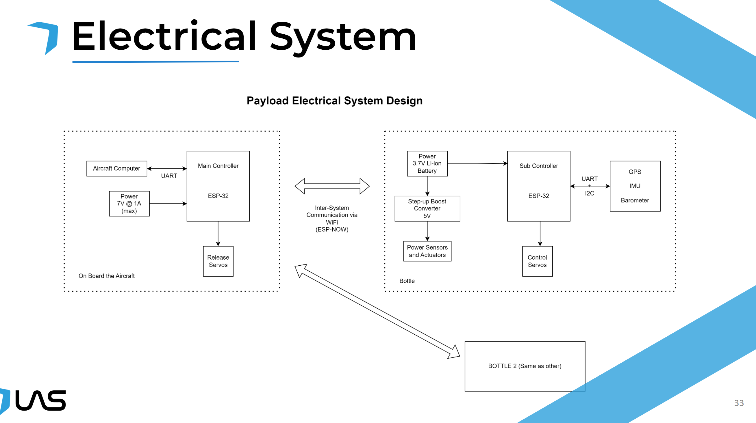 Hardware High Level Diagram