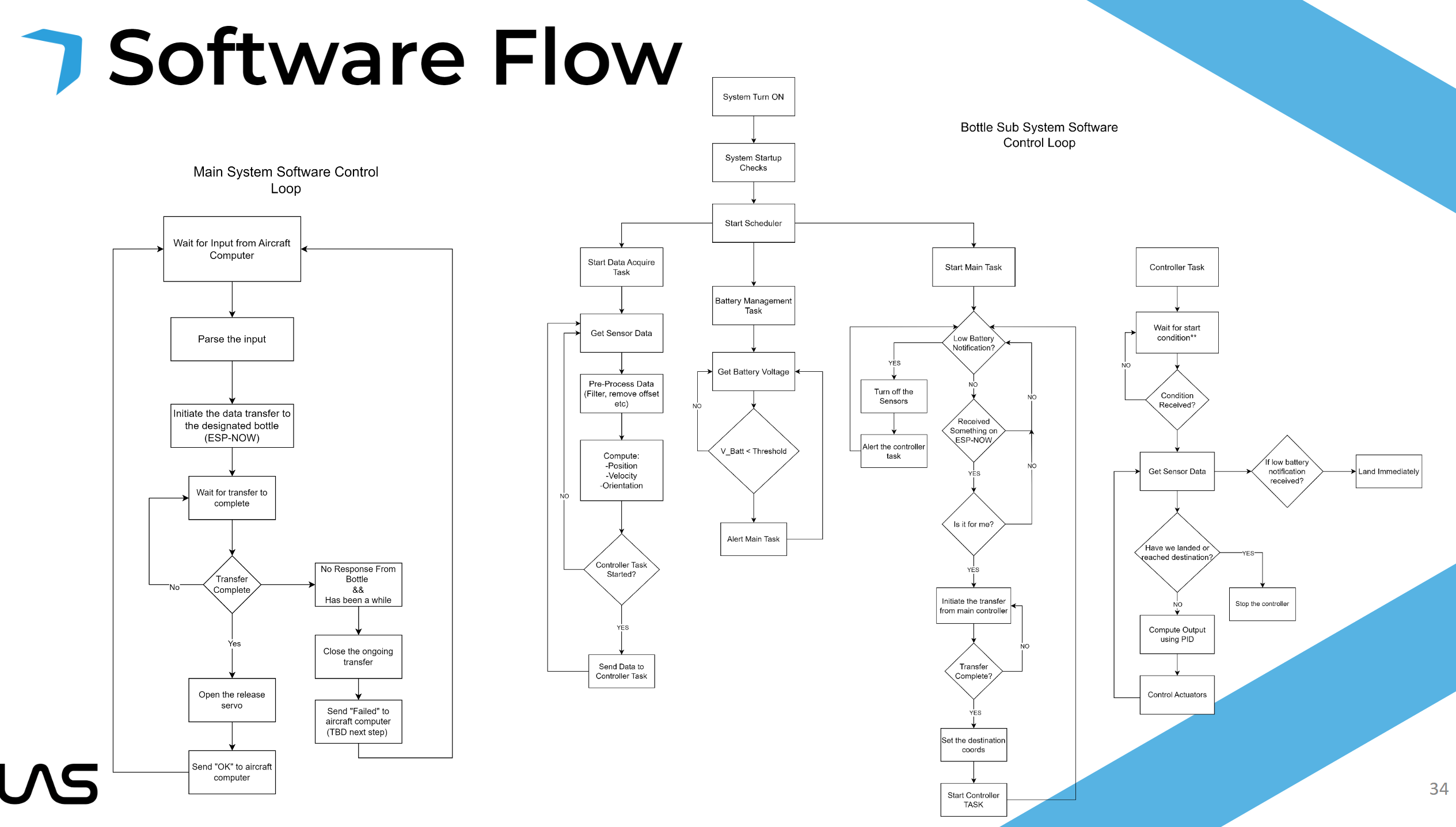 Software High Level Diagram