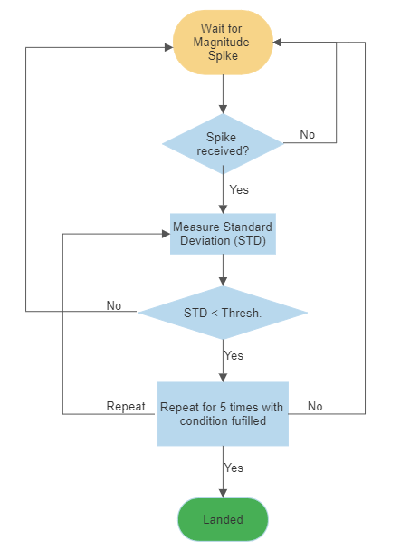 Landing Detection Algorithm